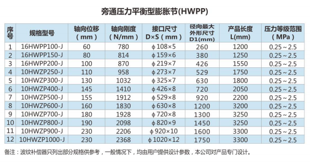 旁通壓力平衡型膨脹節(jié)